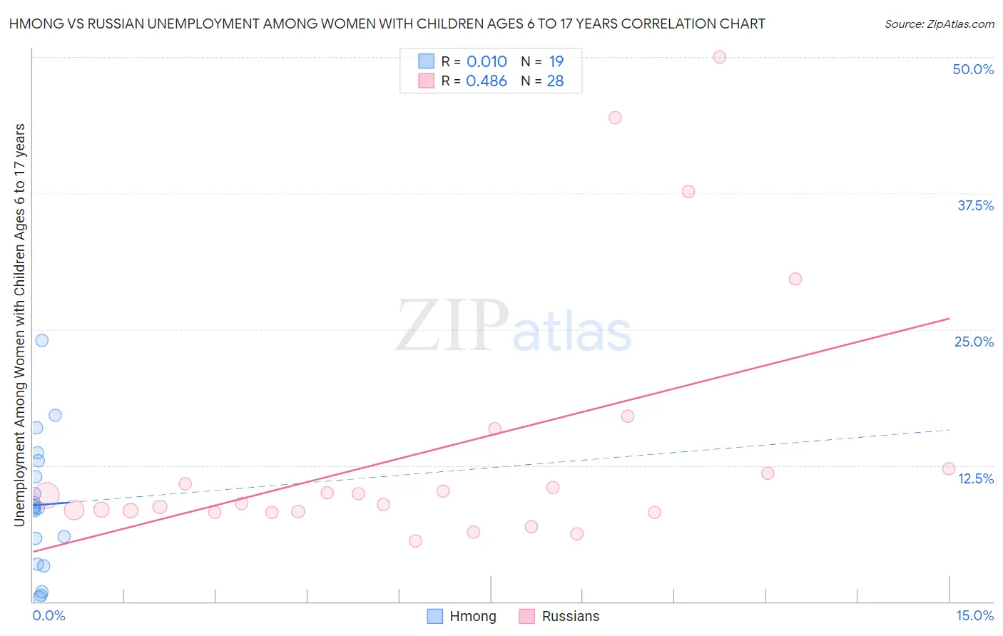 Hmong vs Russian Unemployment Among Women with Children Ages 6 to 17 years