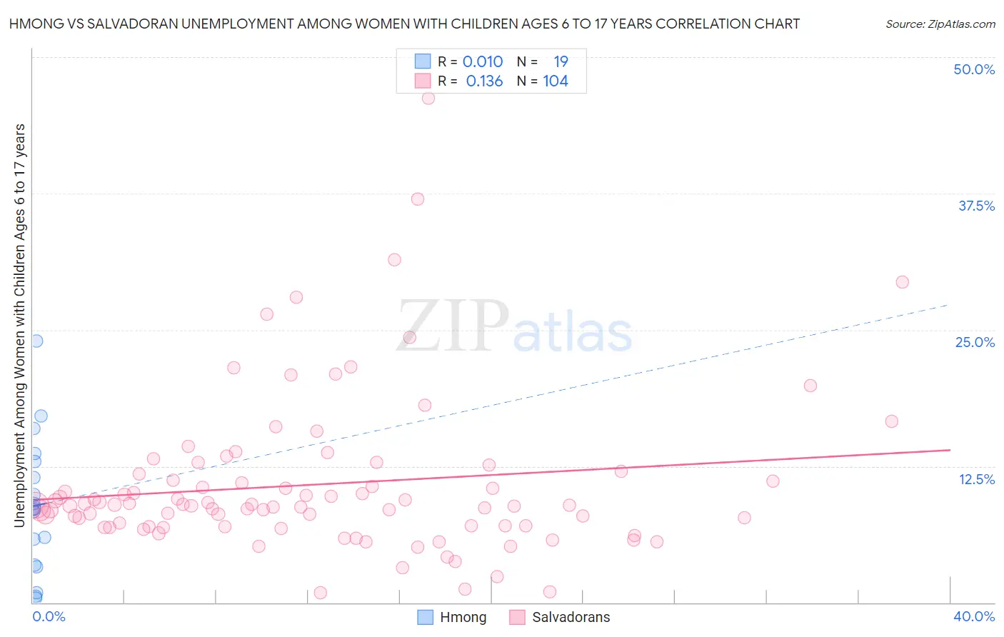 Hmong vs Salvadoran Unemployment Among Women with Children Ages 6 to 17 years