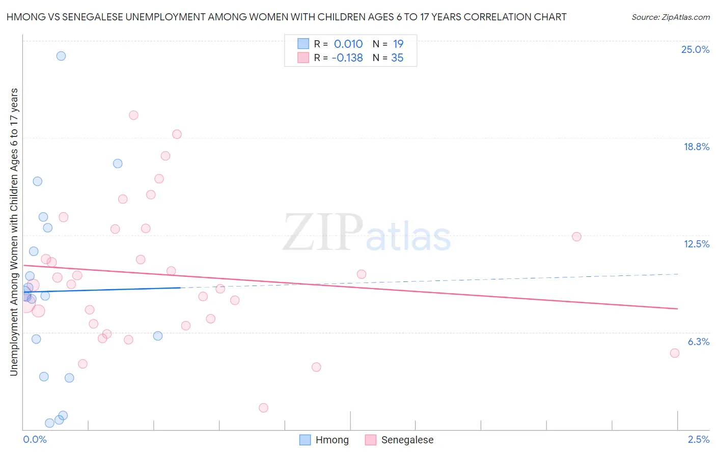 Hmong vs Senegalese Unemployment Among Women with Children Ages 6 to 17 years