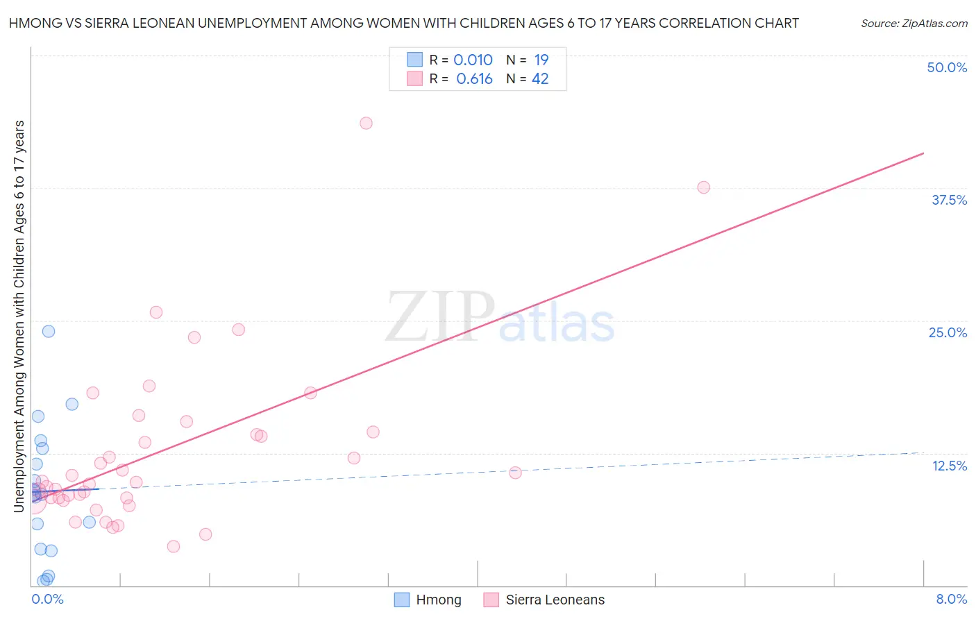 Hmong vs Sierra Leonean Unemployment Among Women with Children Ages 6 to 17 years