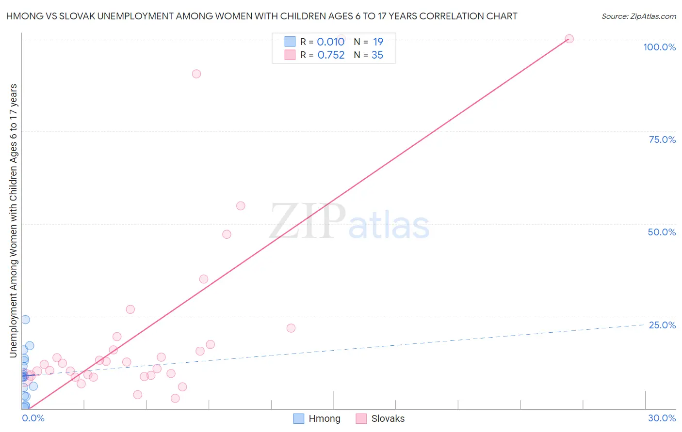 Hmong vs Slovak Unemployment Among Women with Children Ages 6 to 17 years