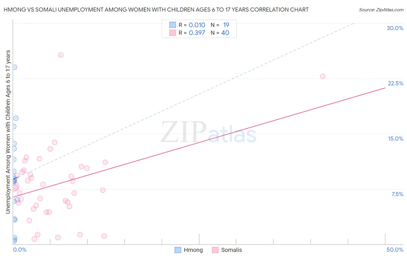 Hmong vs Somali Unemployment Among Women with Children Ages 6 to 17 years