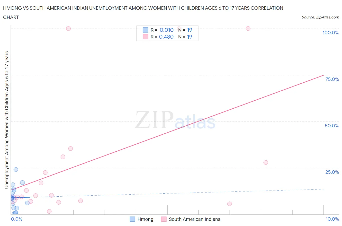 Hmong vs South American Indian Unemployment Among Women with Children Ages 6 to 17 years