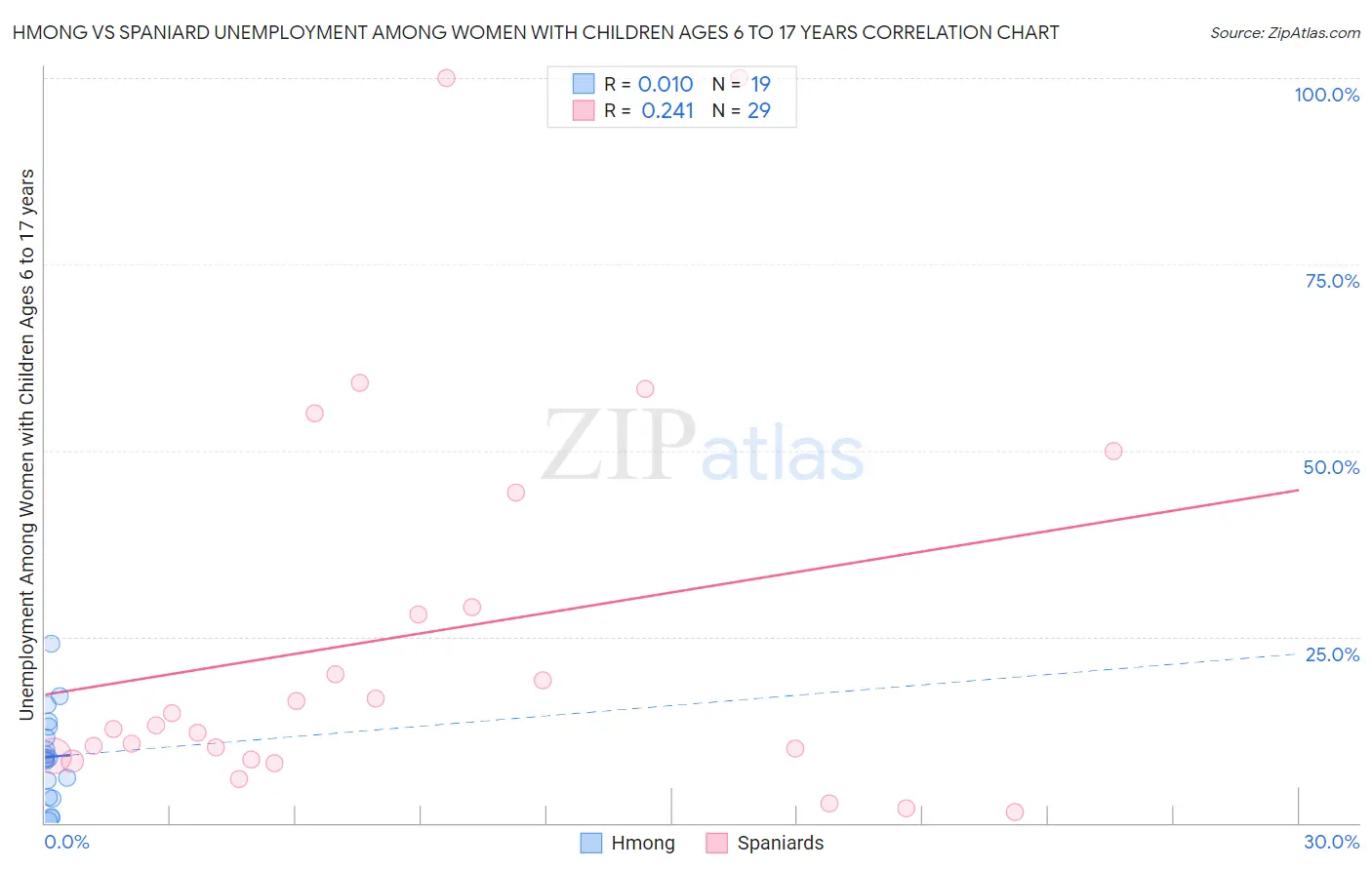 Hmong vs Spaniard Unemployment Among Women with Children Ages 6 to 17 years