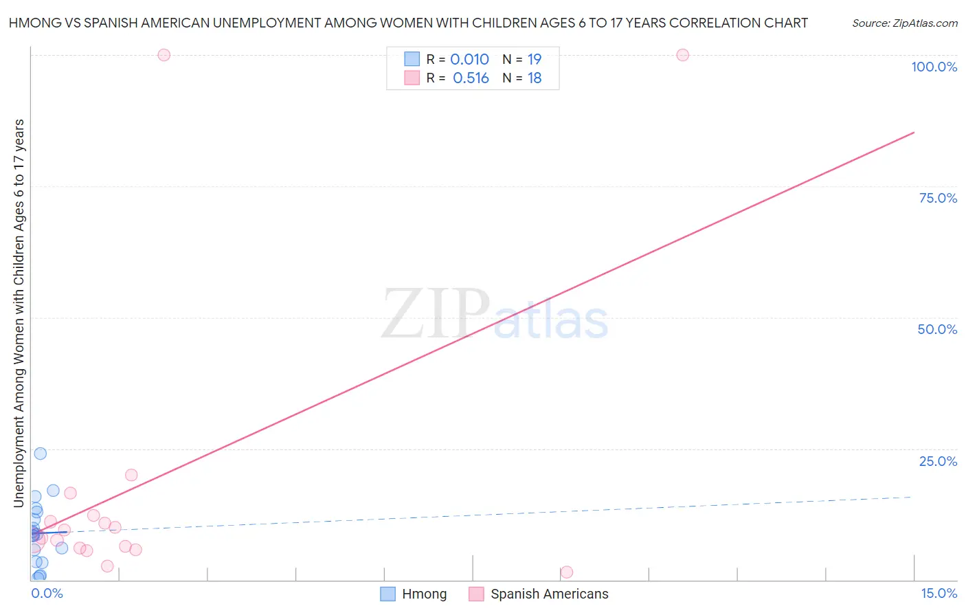 Hmong vs Spanish American Unemployment Among Women with Children Ages 6 to 17 years