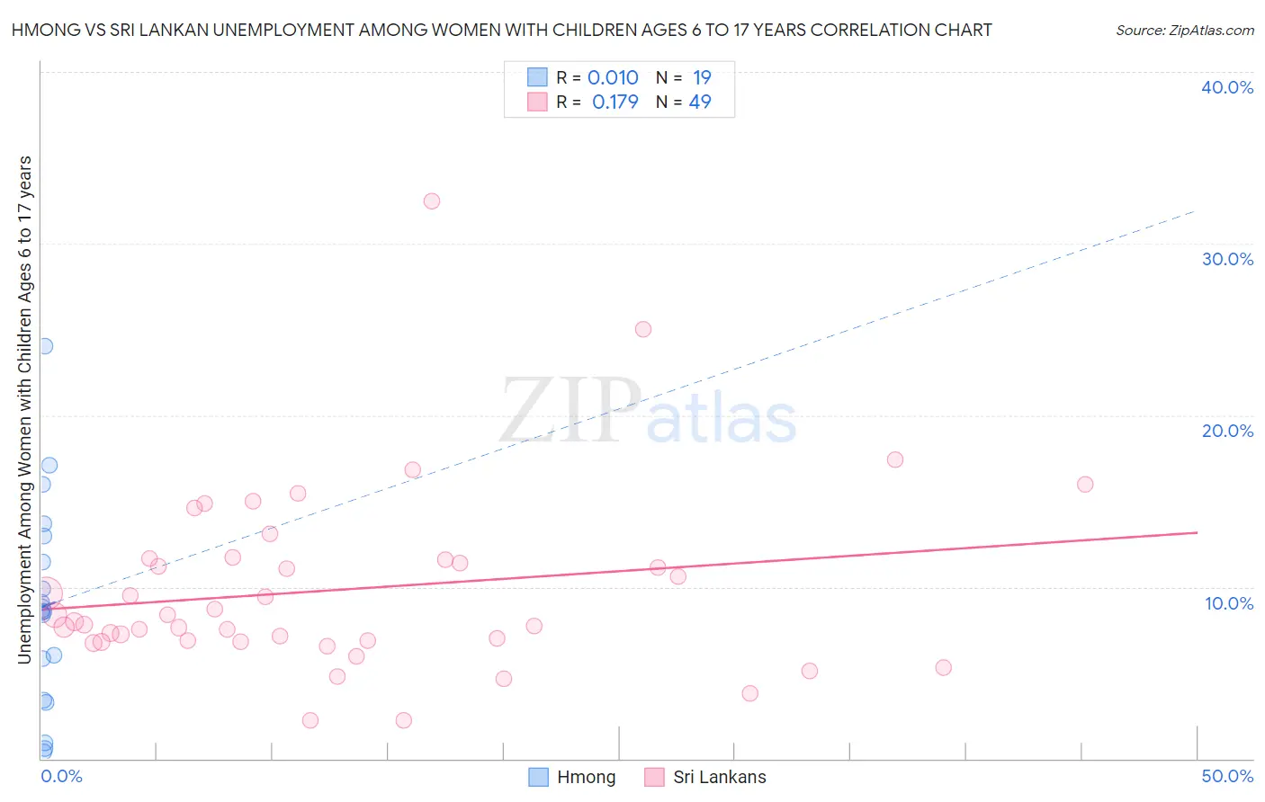 Hmong vs Sri Lankan Unemployment Among Women with Children Ages 6 to 17 years