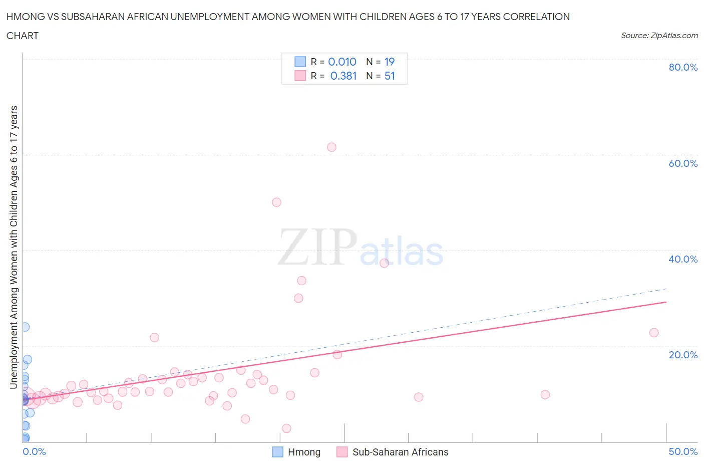 Hmong vs Subsaharan African Unemployment Among Women with Children Ages 6 to 17 years