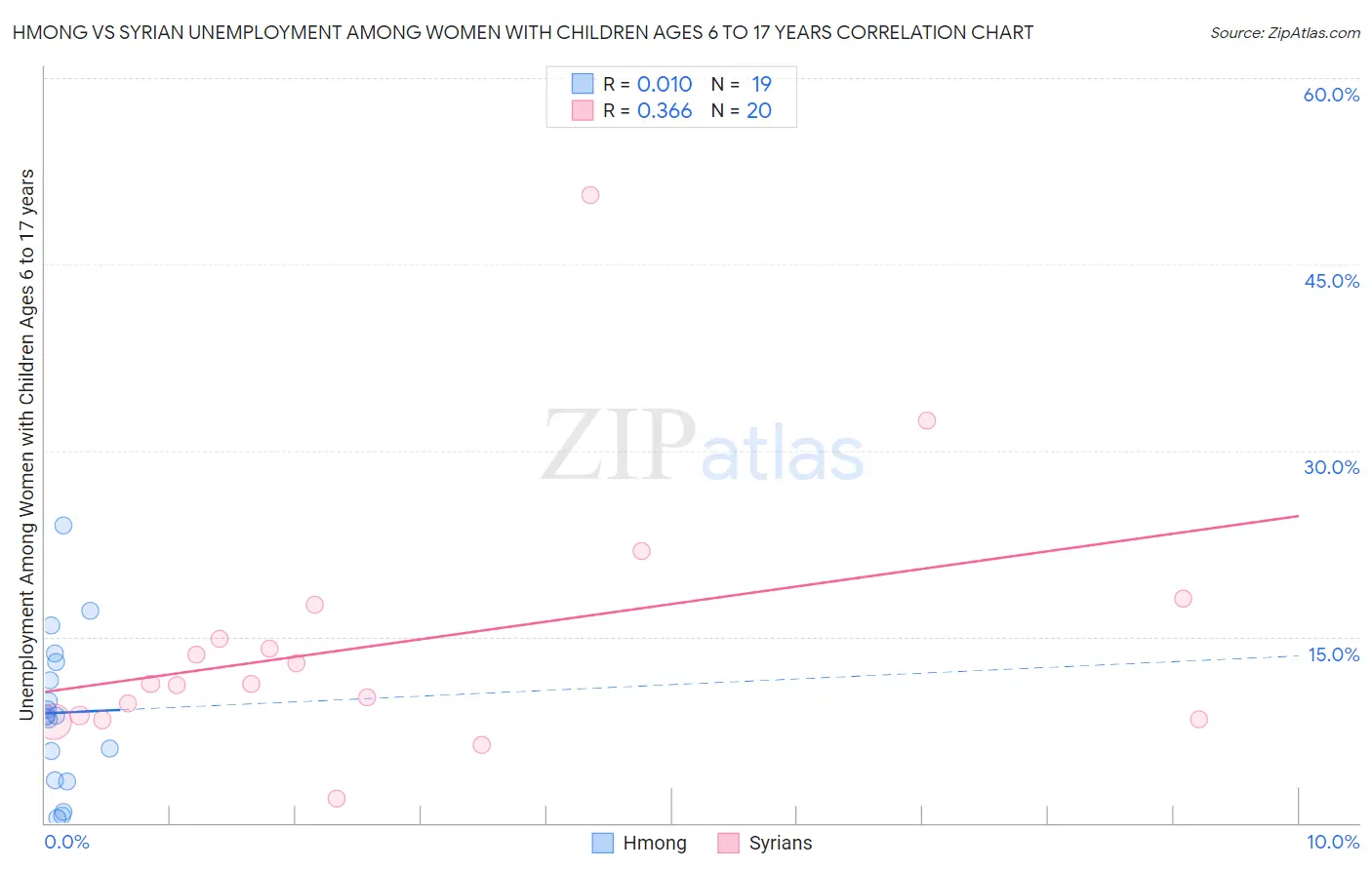 Hmong vs Syrian Unemployment Among Women with Children Ages 6 to 17 years