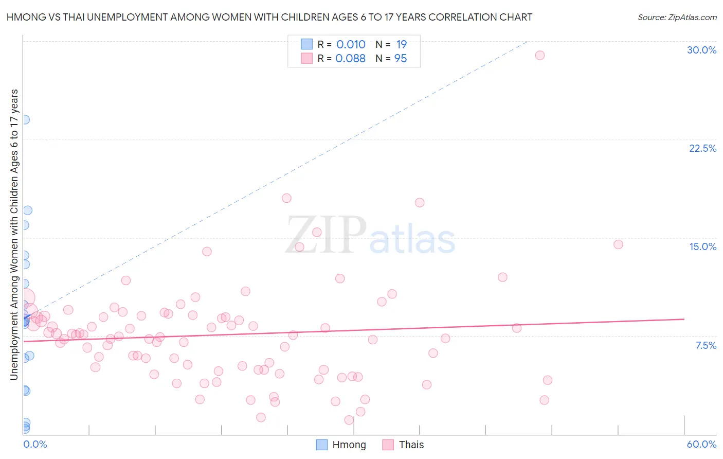Hmong vs Thai Unemployment Among Women with Children Ages 6 to 17 years