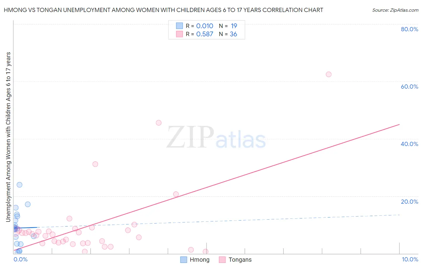 Hmong vs Tongan Unemployment Among Women with Children Ages 6 to 17 years