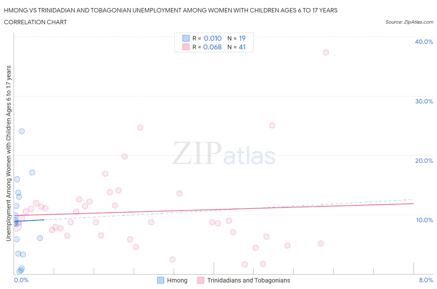 Hmong vs Trinidadian and Tobagonian Unemployment Among Women with Children Ages 6 to 17 years