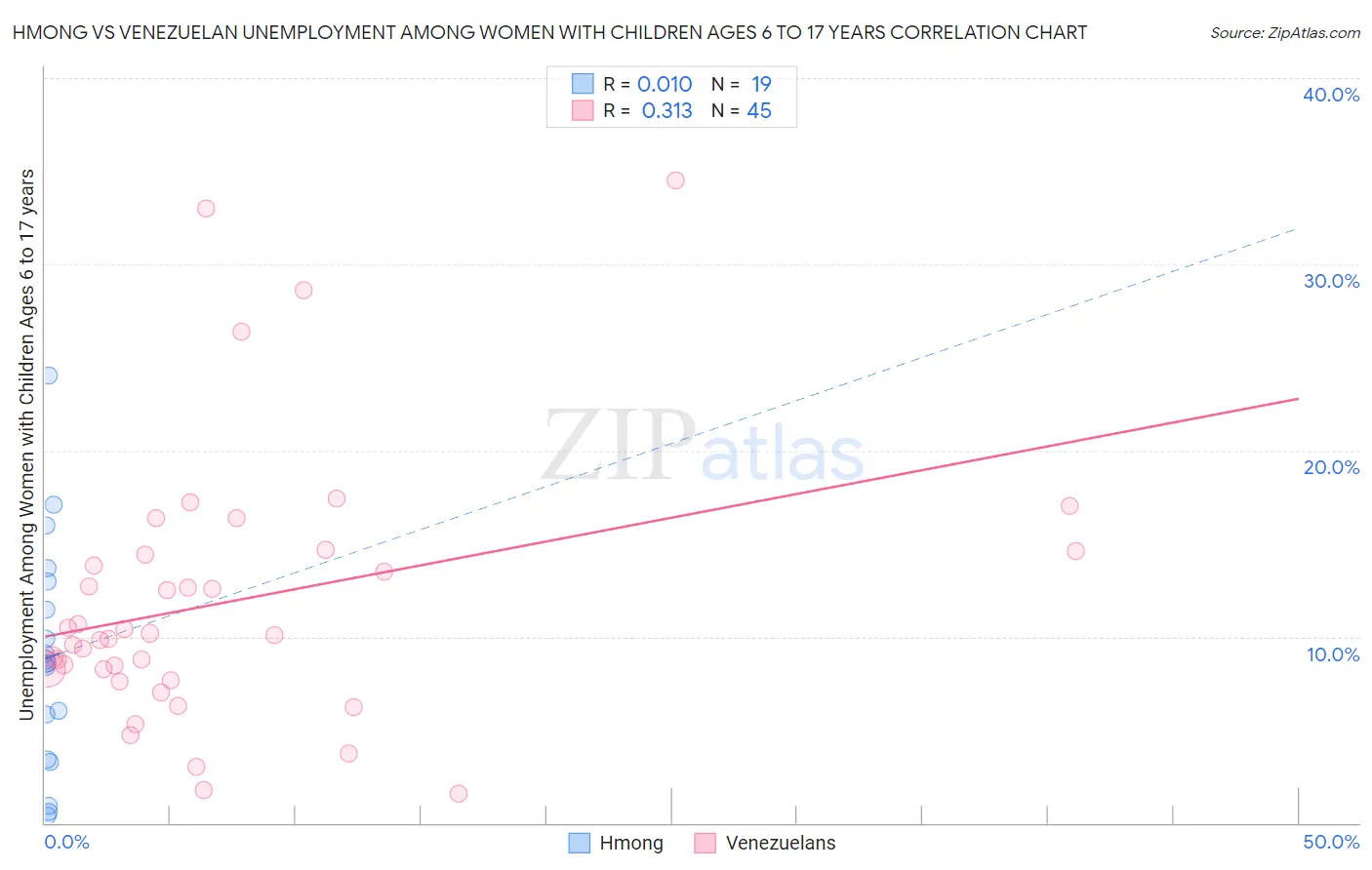 Hmong vs Venezuelan Unemployment Among Women with Children Ages 6 to 17 years