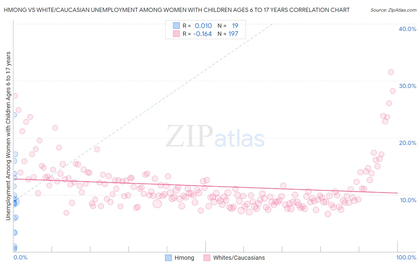 Hmong vs White/Caucasian Unemployment Among Women with Children Ages 6 to 17 years