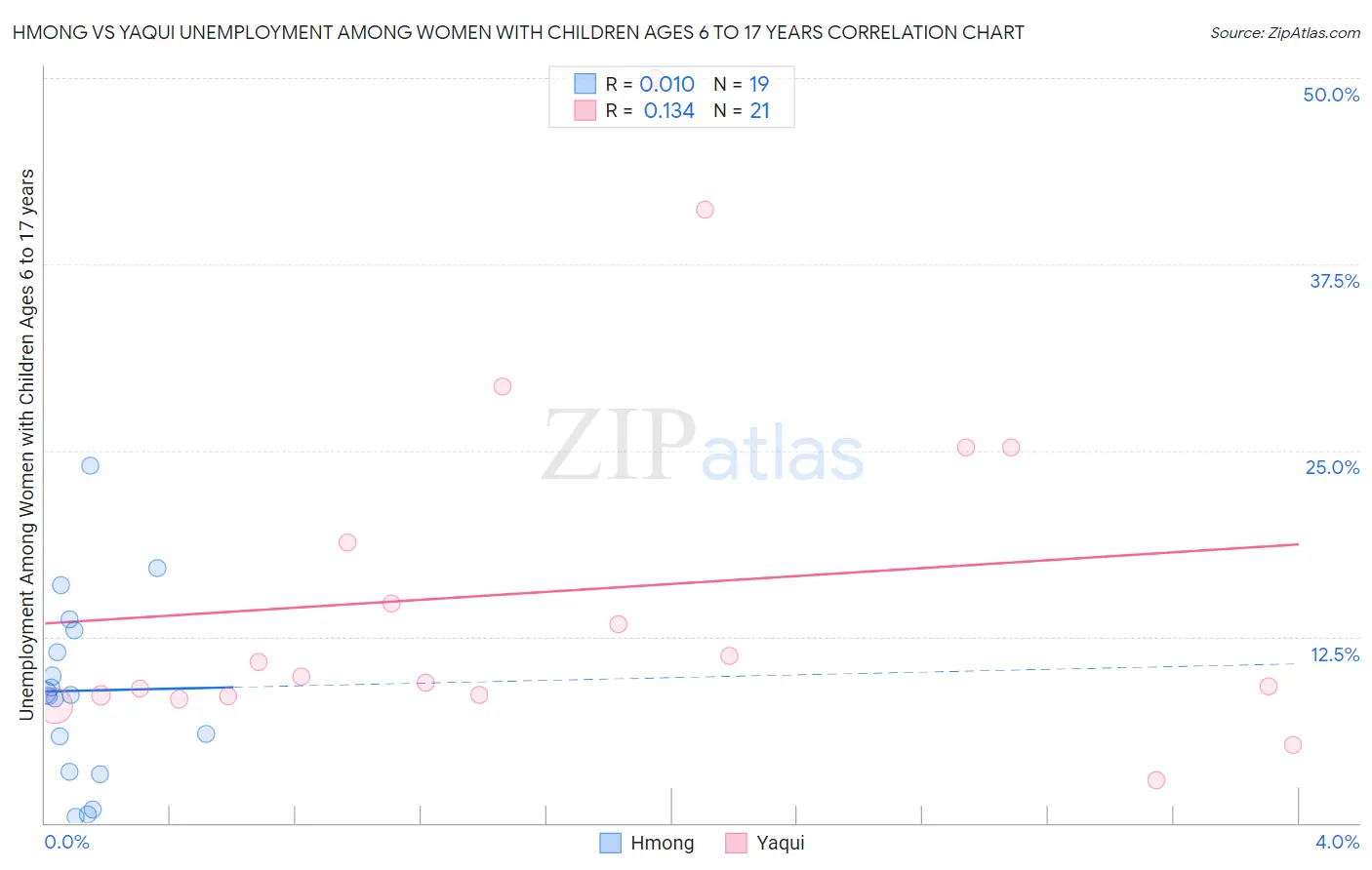 Hmong vs Yaqui Unemployment Among Women with Children Ages 6 to 17 years