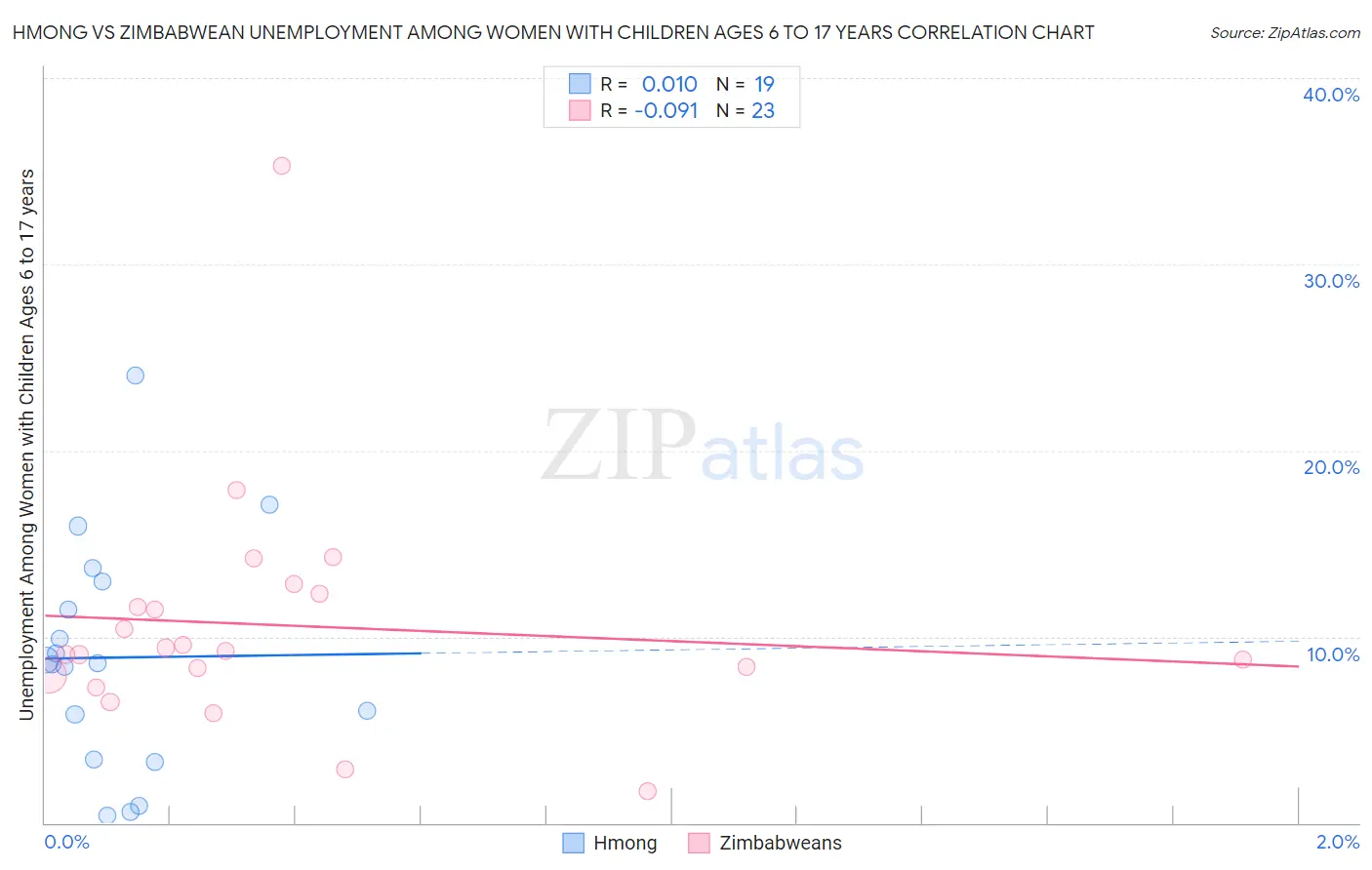 Hmong vs Zimbabwean Unemployment Among Women with Children Ages 6 to 17 years