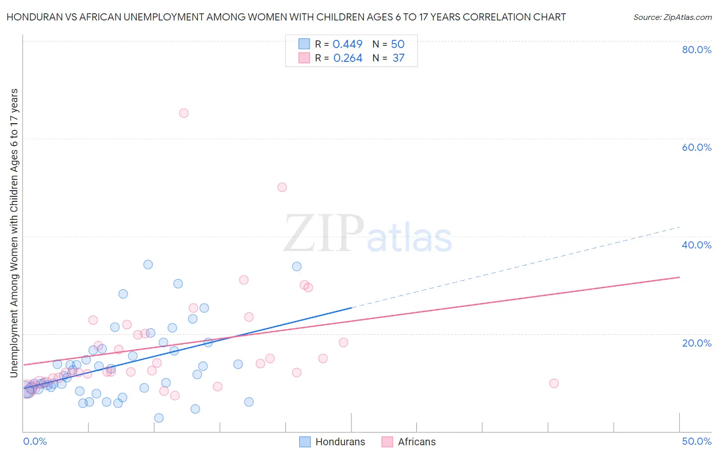 Honduran vs African Unemployment Among Women with Children Ages 6 to 17 years