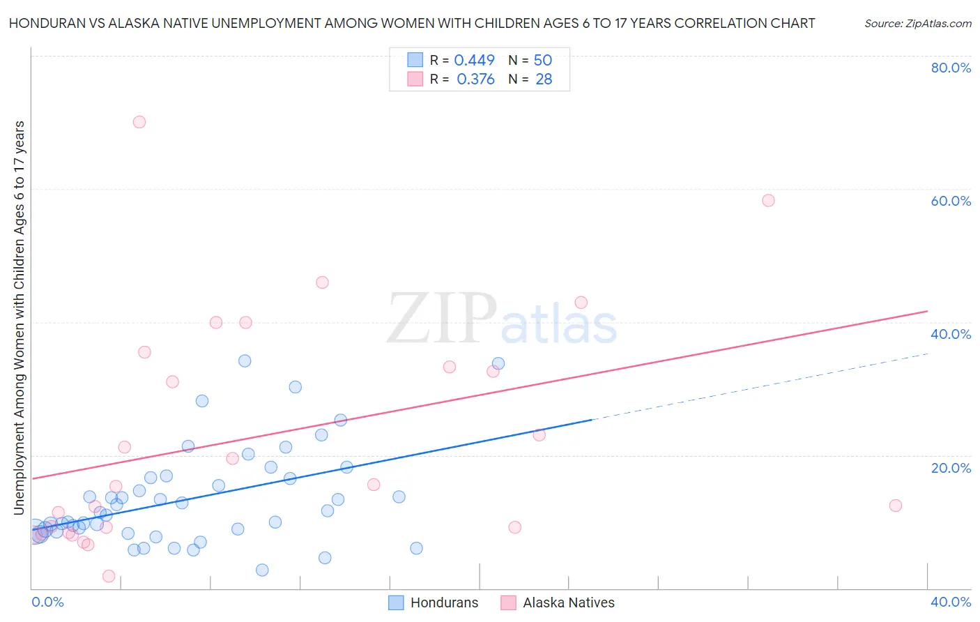 Honduran vs Alaska Native Unemployment Among Women with Children Ages 6 to 17 years