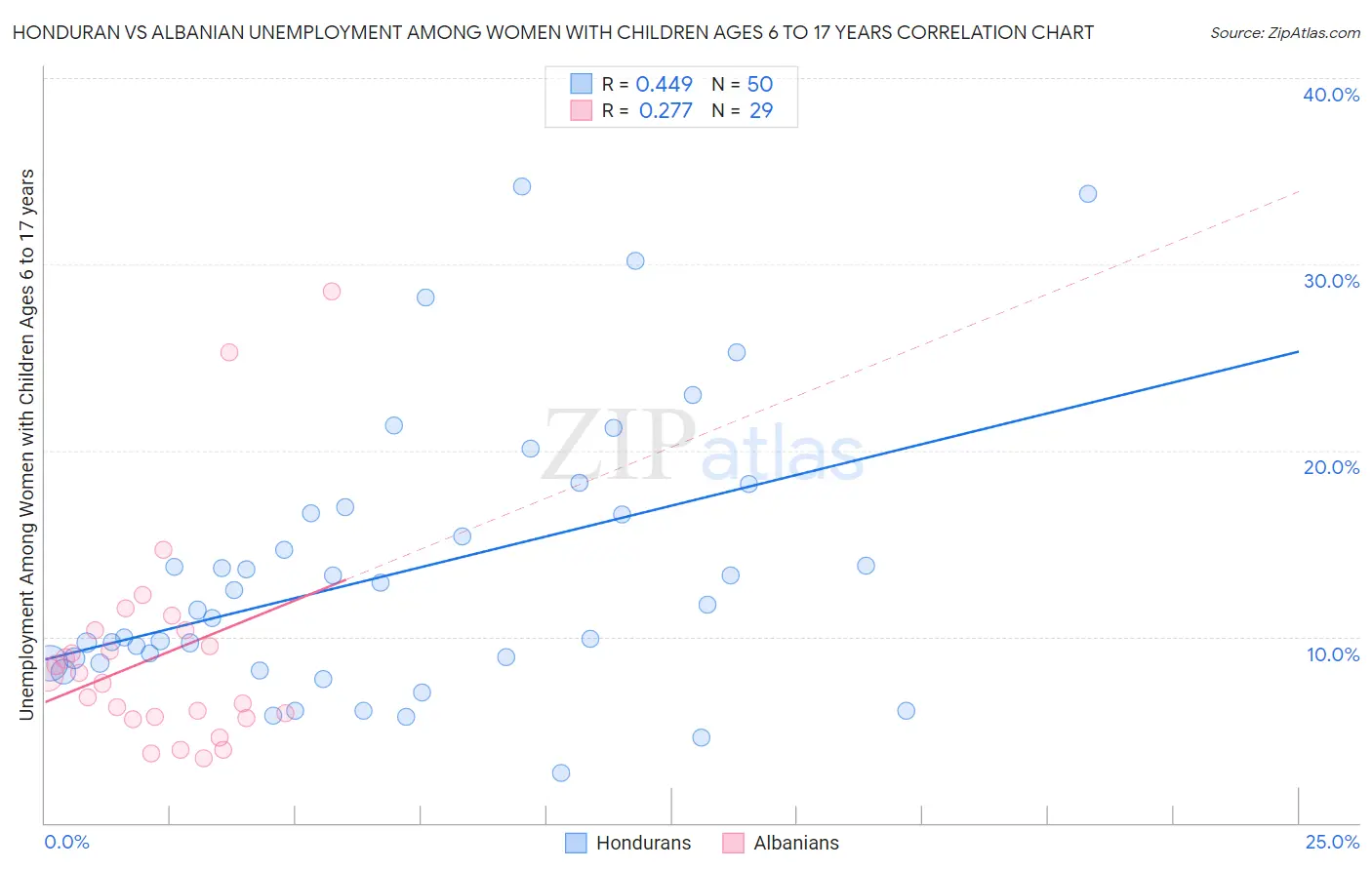 Honduran vs Albanian Unemployment Among Women with Children Ages 6 to 17 years