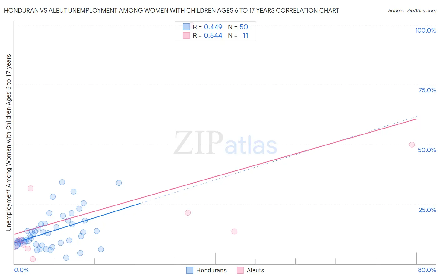 Honduran vs Aleut Unemployment Among Women with Children Ages 6 to 17 years