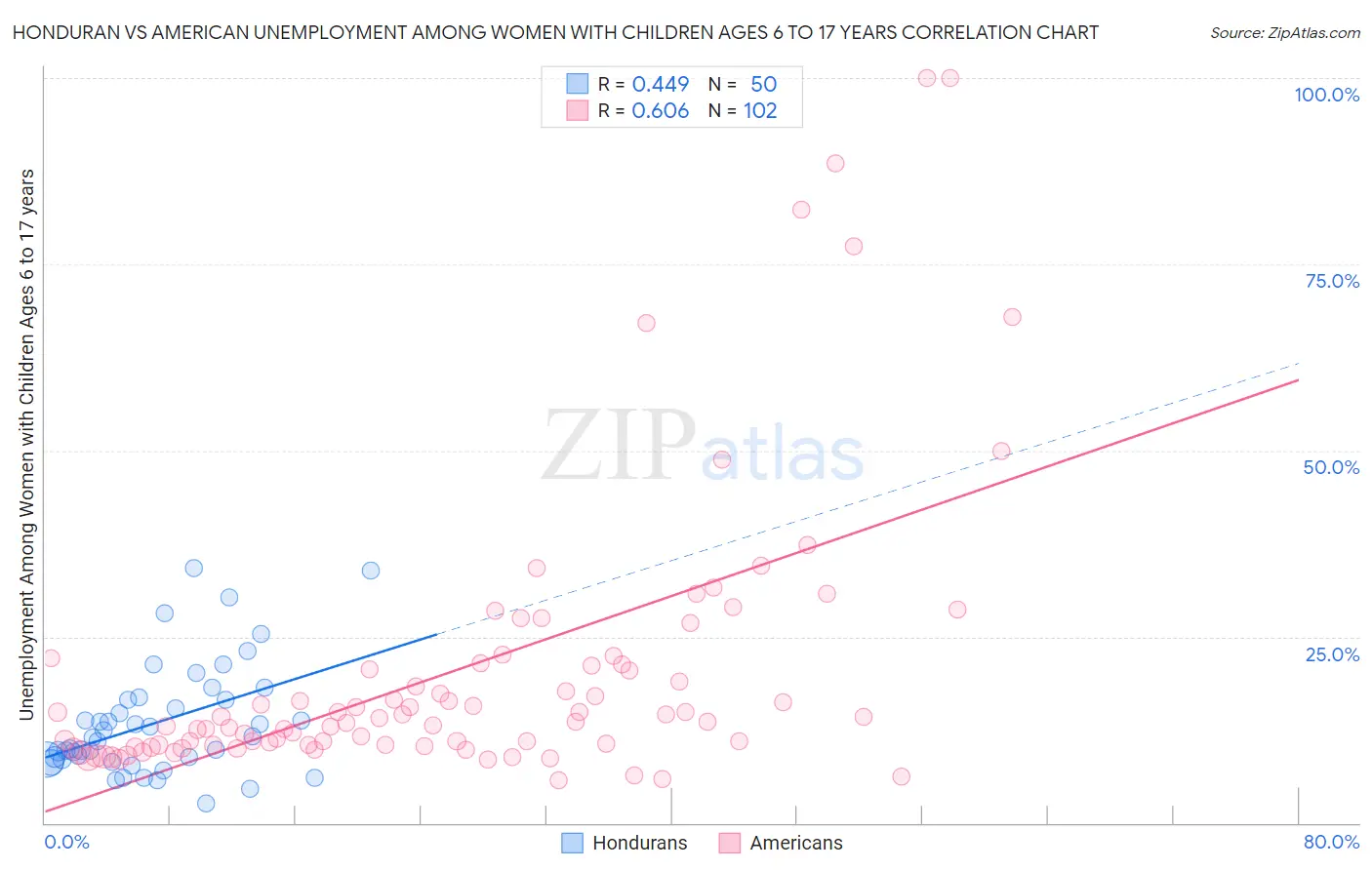 Honduran vs American Unemployment Among Women with Children Ages 6 to 17 years