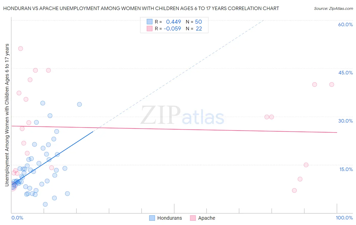 Honduran vs Apache Unemployment Among Women with Children Ages 6 to 17 years