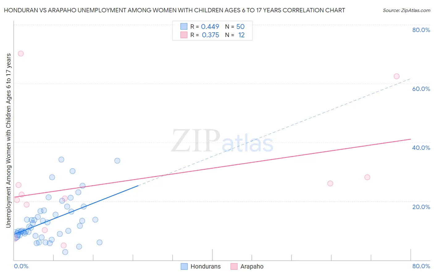 Honduran vs Arapaho Unemployment Among Women with Children Ages 6 to 17 years