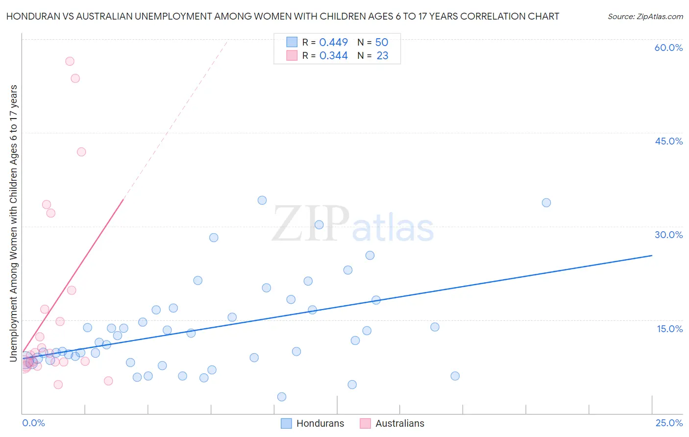 Honduran vs Australian Unemployment Among Women with Children Ages 6 to 17 years