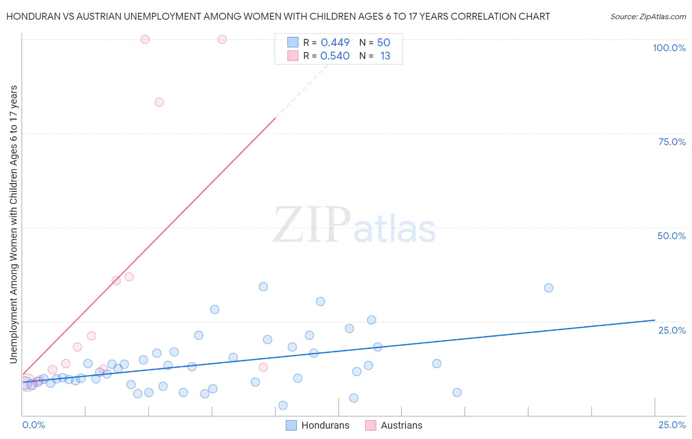 Honduran vs Austrian Unemployment Among Women with Children Ages 6 to 17 years