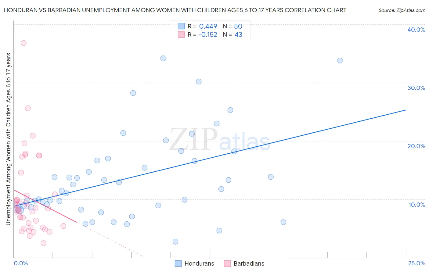 Honduran vs Barbadian Unemployment Among Women with Children Ages 6 to 17 years
