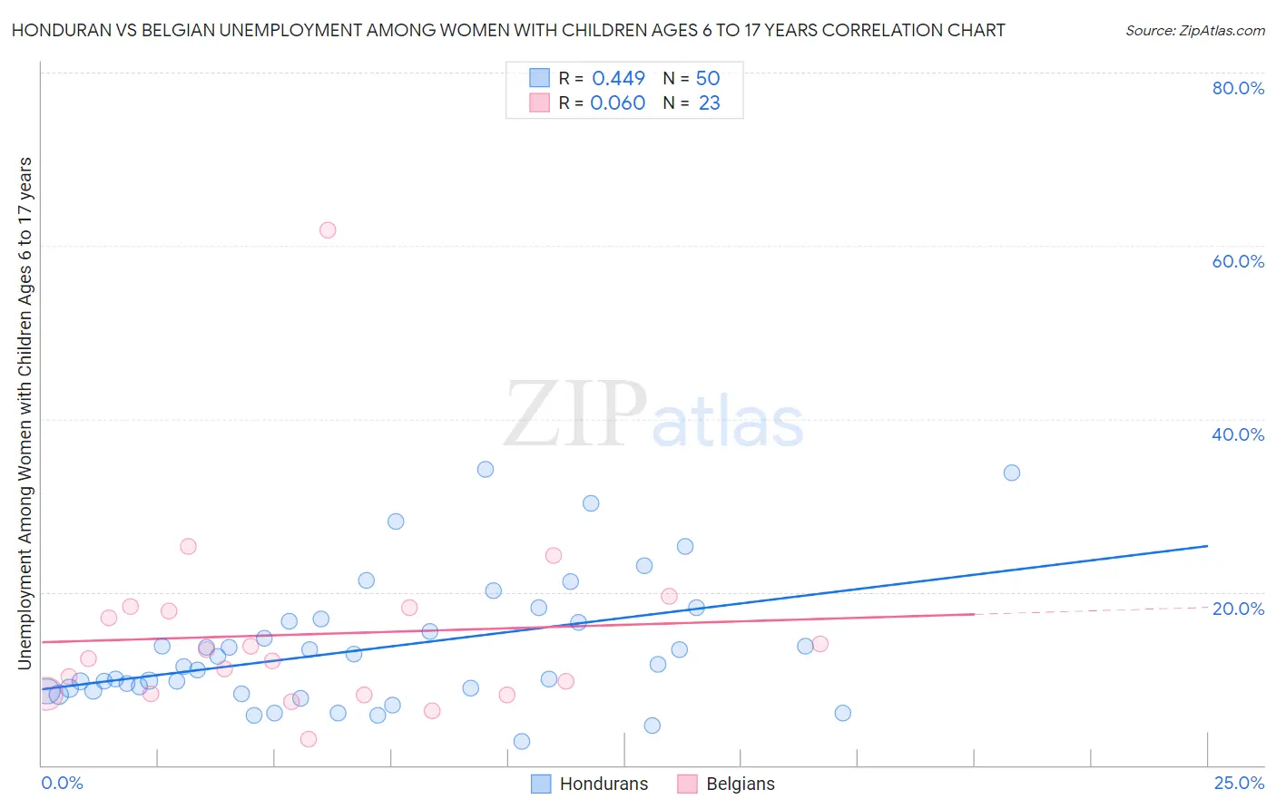 Honduran vs Belgian Unemployment Among Women with Children Ages 6 to 17 years