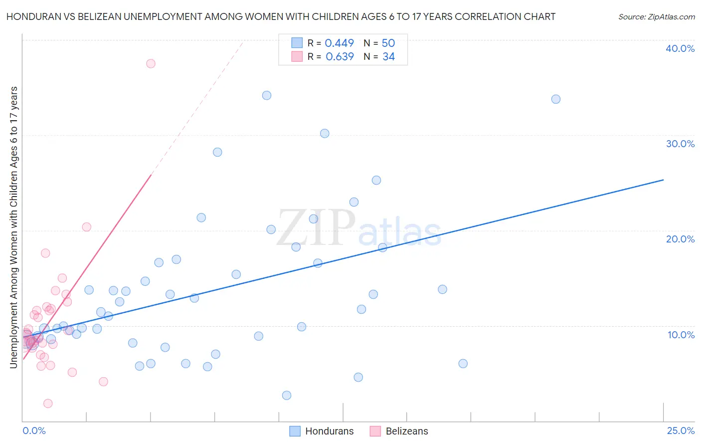 Honduran vs Belizean Unemployment Among Women with Children Ages 6 to 17 years