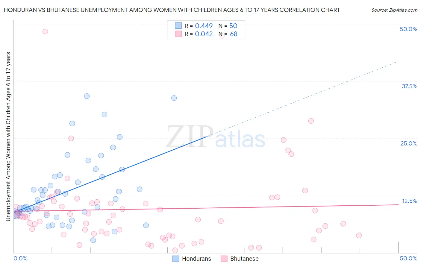 Honduran vs Bhutanese Unemployment Among Women with Children Ages 6 to 17 years