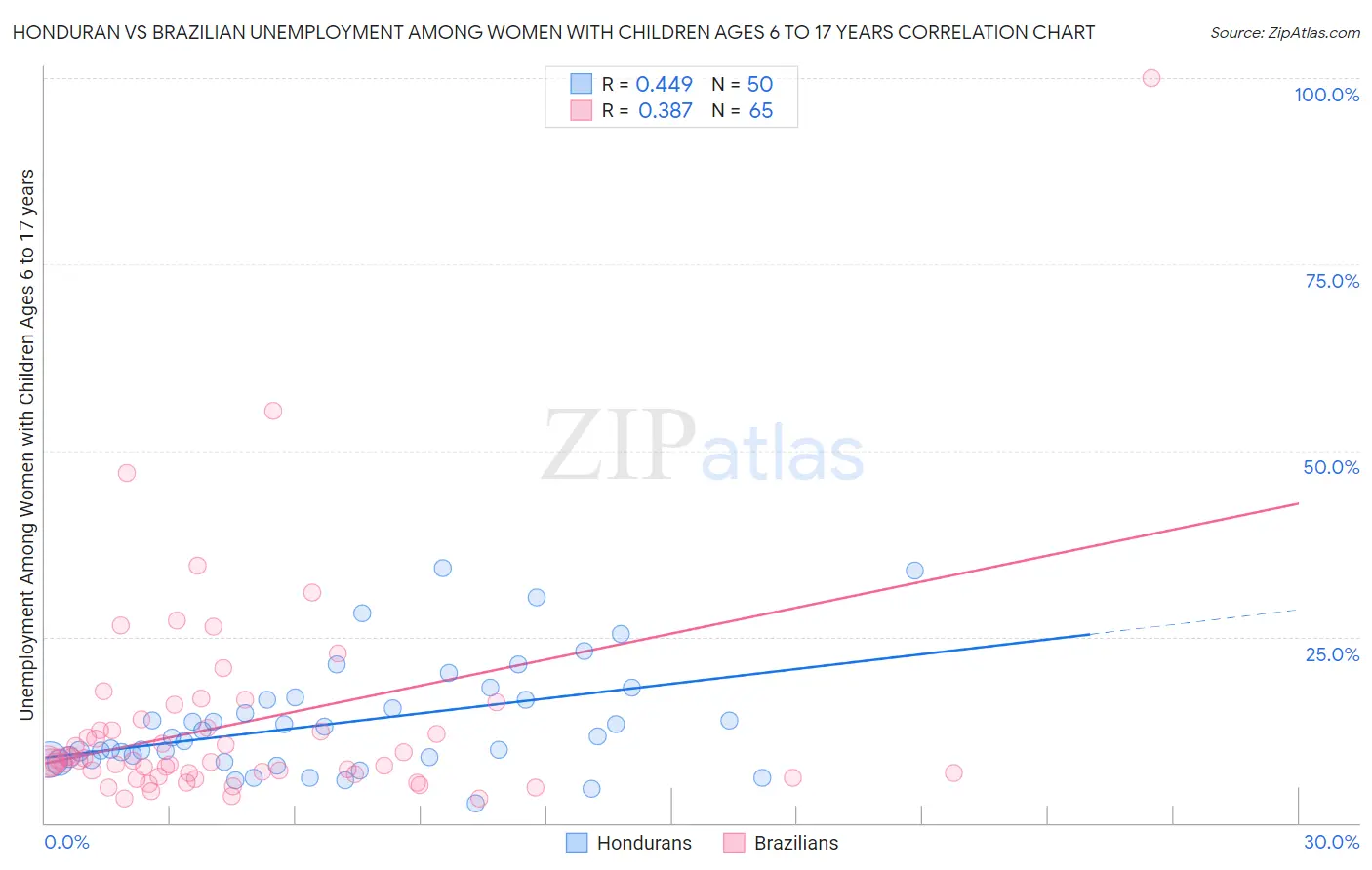 Honduran vs Brazilian Unemployment Among Women with Children Ages 6 to 17 years