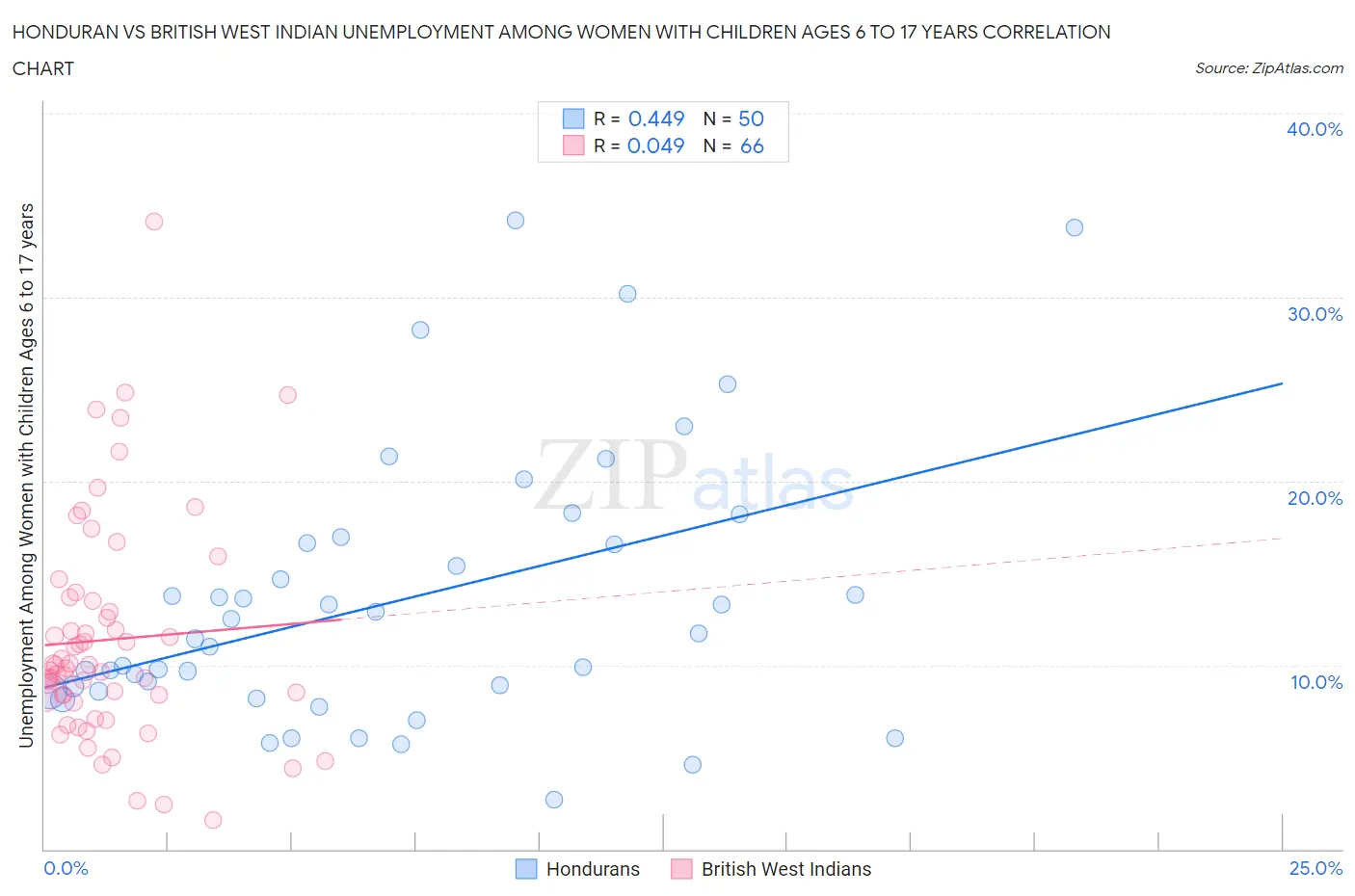 Honduran vs British West Indian Unemployment Among Women with Children Ages 6 to 17 years