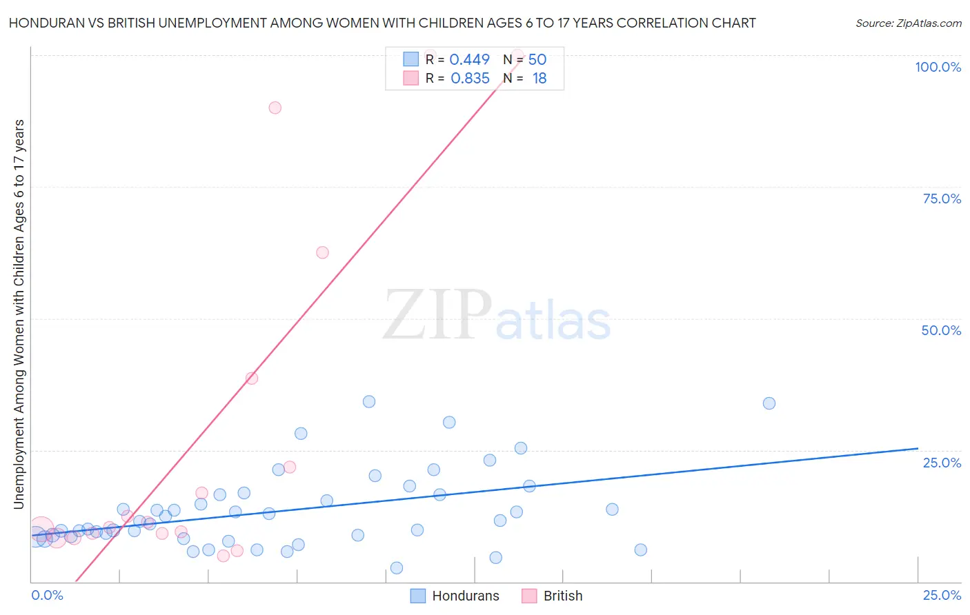 Honduran vs British Unemployment Among Women with Children Ages 6 to 17 years