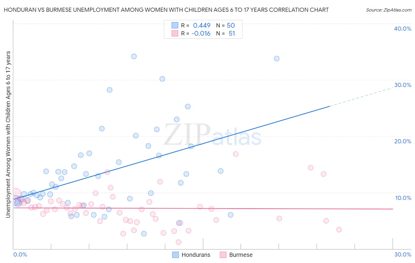 Honduran vs Burmese Unemployment Among Women with Children Ages 6 to 17 years