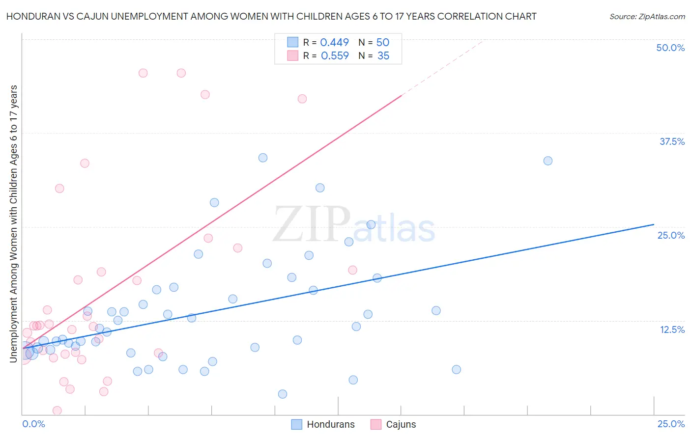 Honduran vs Cajun Unemployment Among Women with Children Ages 6 to 17 years
