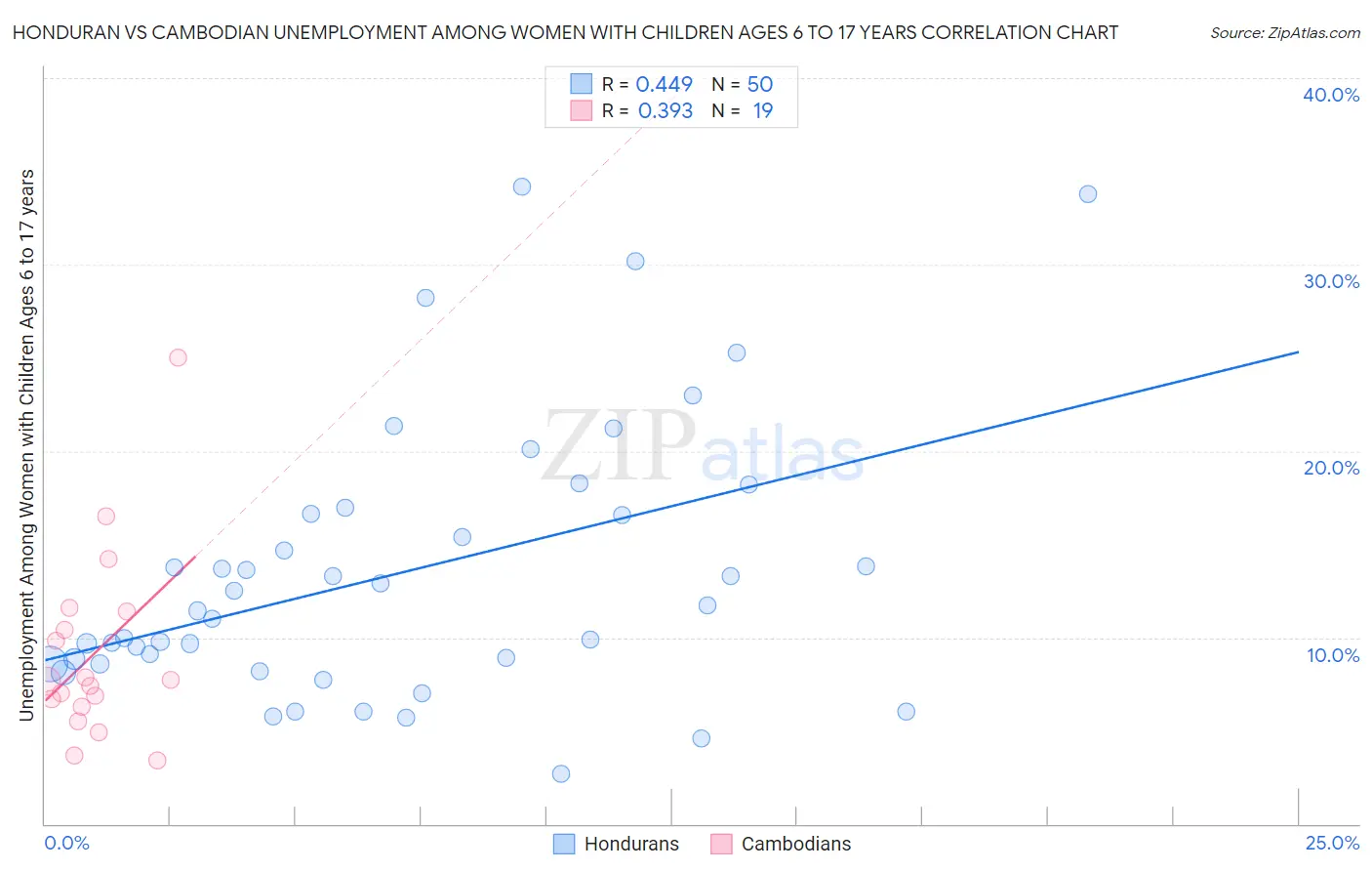 Honduran vs Cambodian Unemployment Among Women with Children Ages 6 to 17 years