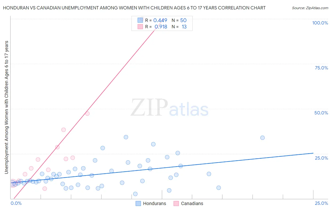 Honduran vs Canadian Unemployment Among Women with Children Ages 6 to 17 years