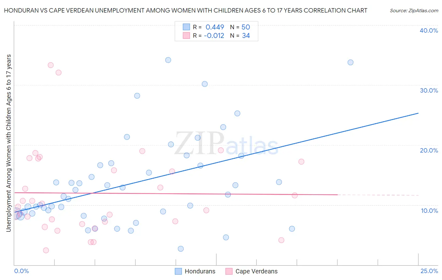Honduran vs Cape Verdean Unemployment Among Women with Children Ages 6 to 17 years