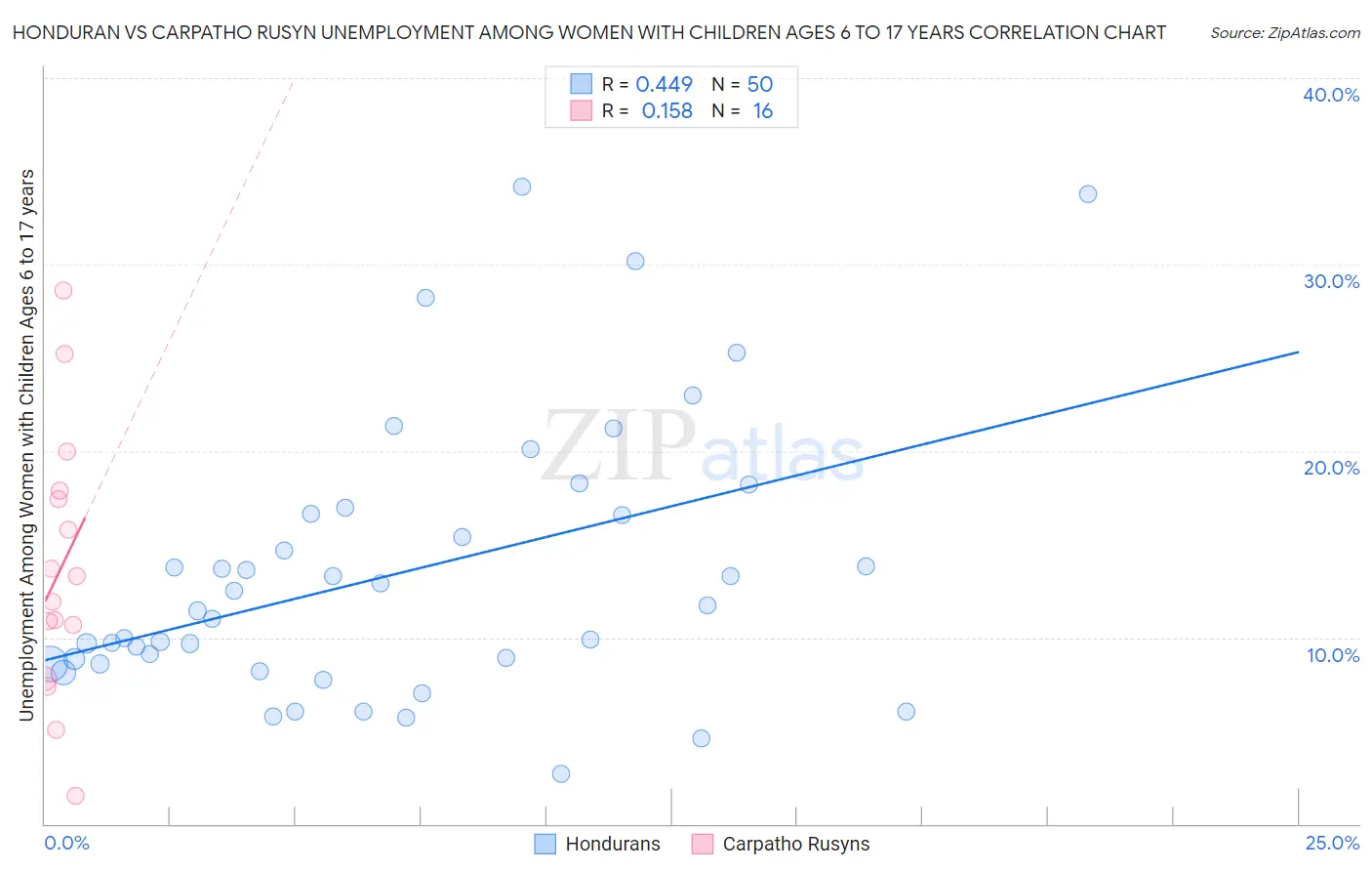 Honduran vs Carpatho Rusyn Unemployment Among Women with Children Ages 6 to 17 years