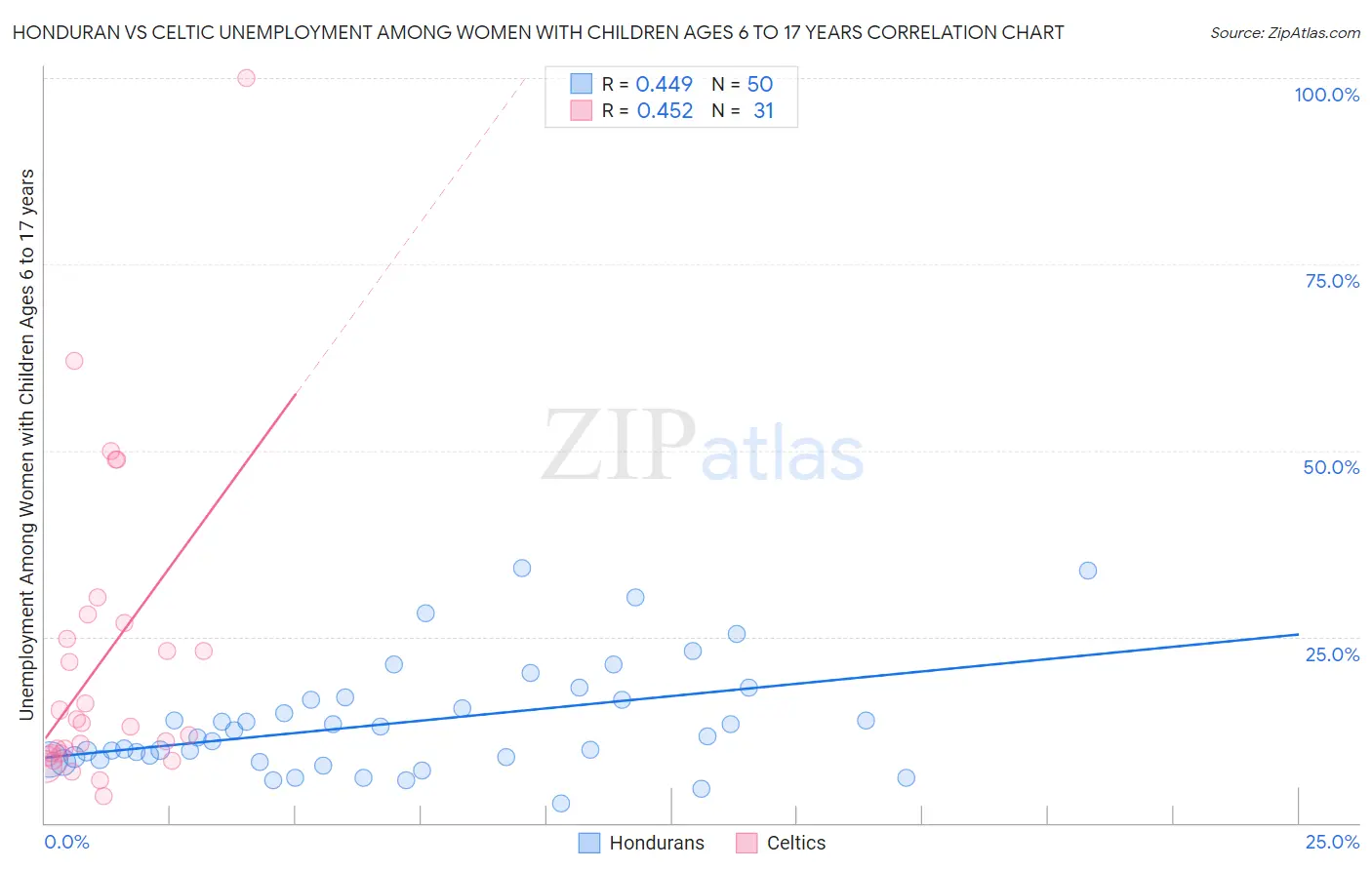 Honduran vs Celtic Unemployment Among Women with Children Ages 6 to 17 years