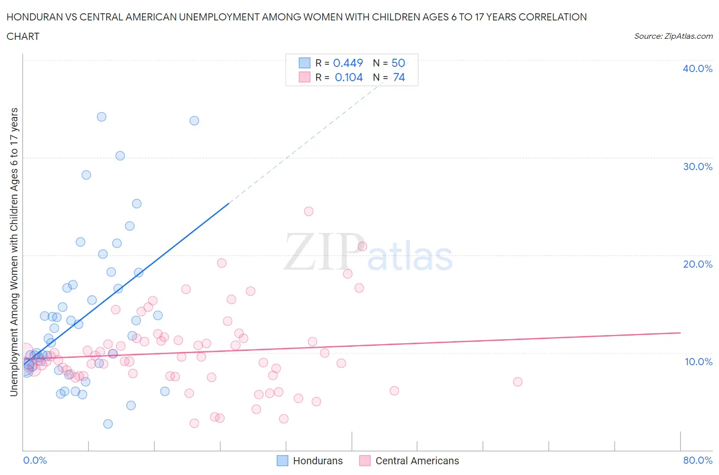 Honduran vs Central American Unemployment Among Women with Children Ages 6 to 17 years