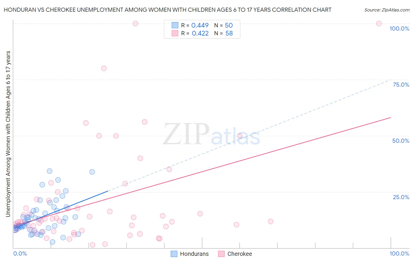Honduran vs Cherokee Unemployment Among Women with Children Ages 6 to 17 years