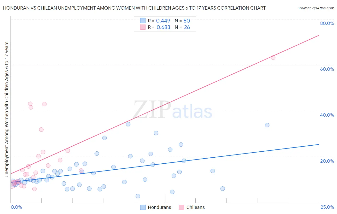 Honduran vs Chilean Unemployment Among Women with Children Ages 6 to 17 years