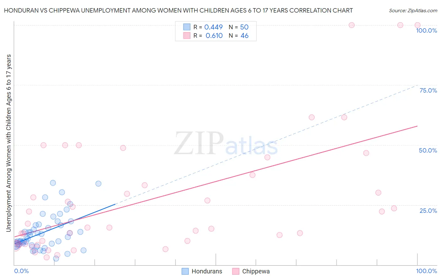 Honduran vs Chippewa Unemployment Among Women with Children Ages 6 to 17 years