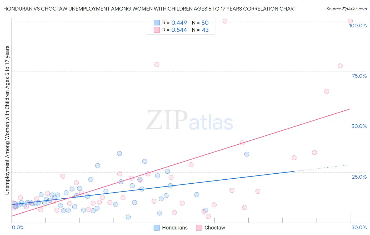 Honduran vs Choctaw Unemployment Among Women with Children Ages 6 to 17 years