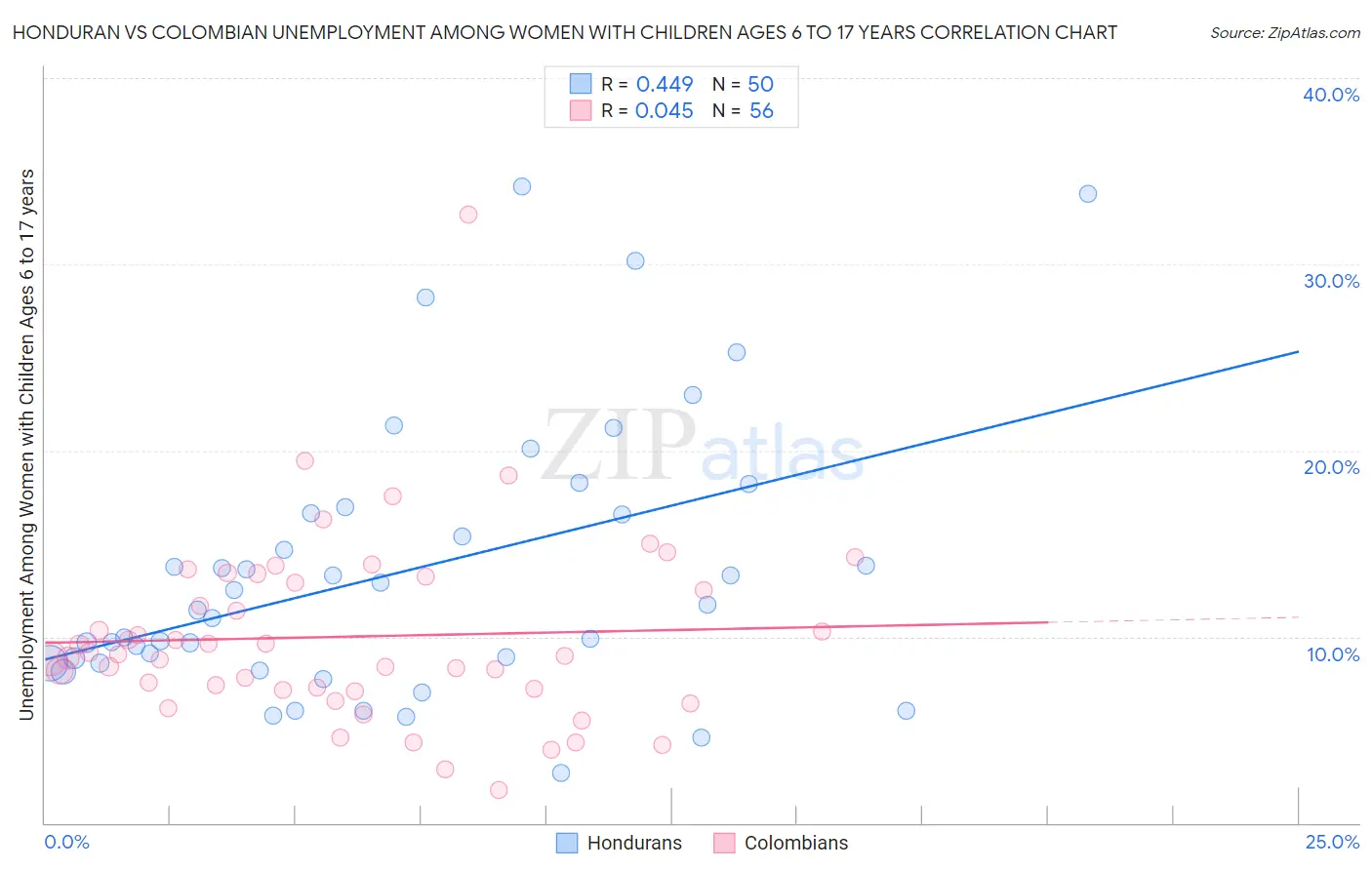 Honduran vs Colombian Unemployment Among Women with Children Ages 6 to 17 years
