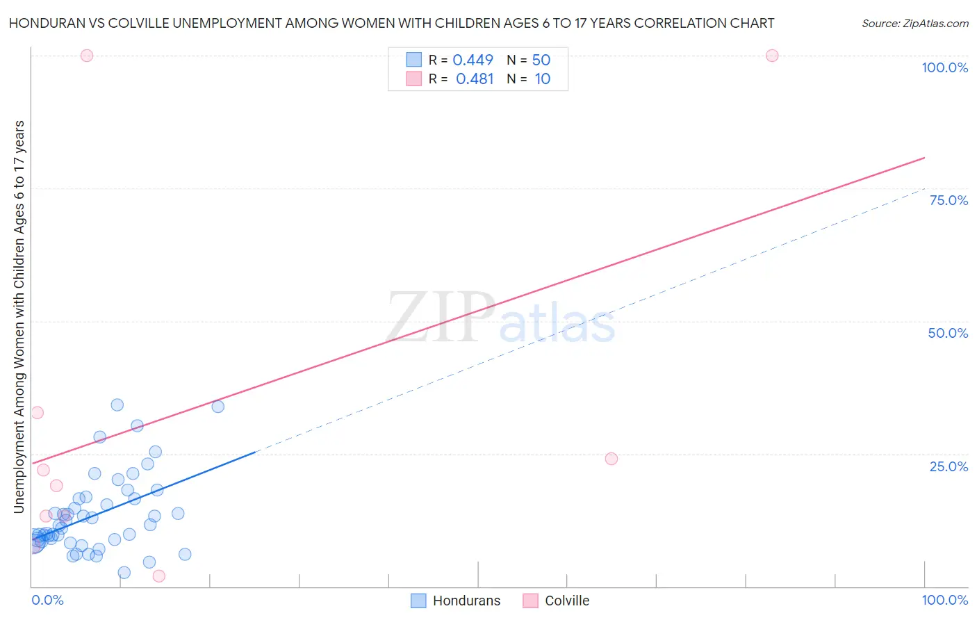 Honduran vs Colville Unemployment Among Women with Children Ages 6 to 17 years