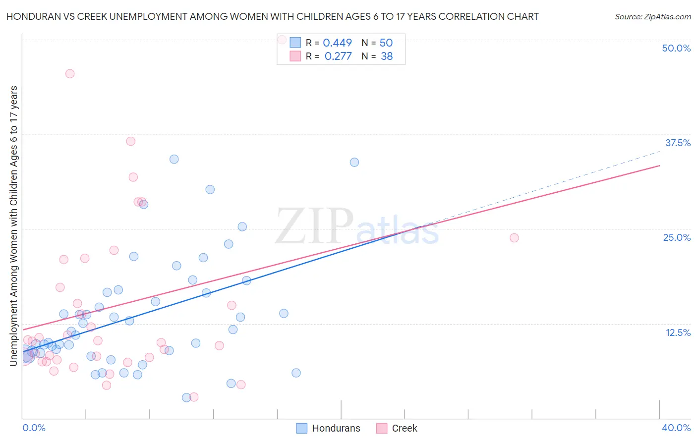 Honduran vs Creek Unemployment Among Women with Children Ages 6 to 17 years